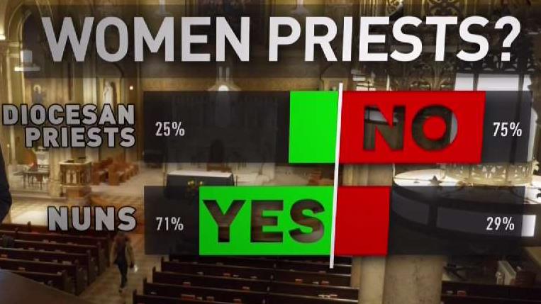 How Members of Catholic Church View Women Priests